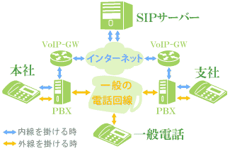 VPN内線システム